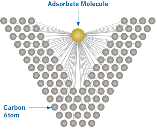 Activated Carbon Adsorption Coconut shell activated carbon adsorption intermolecular attractions desorption gold recovery high activity pores tight pore structure No. 1picture