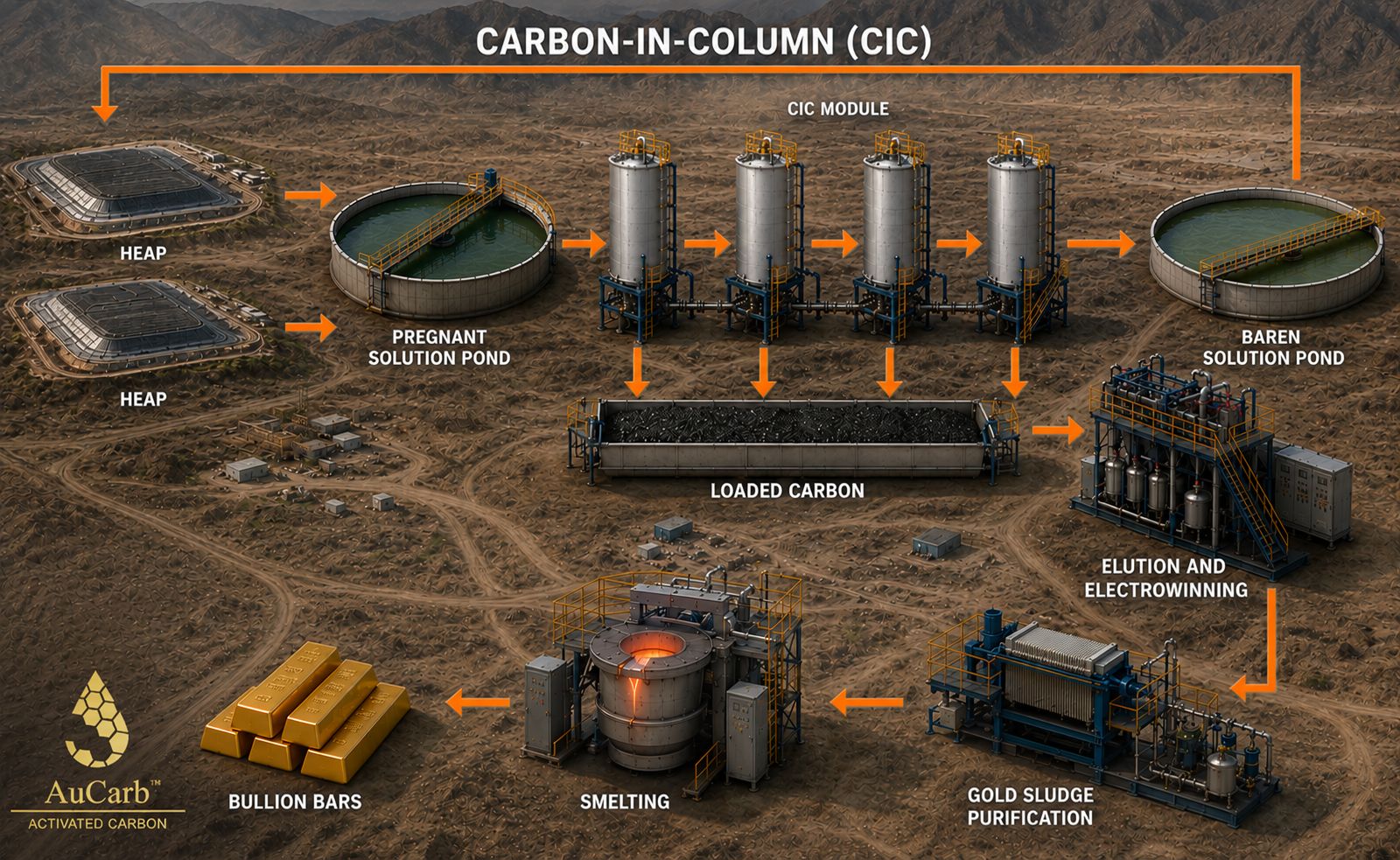 ADSORPTION PROCESSES WITH ACTIVATED CARBON PROCESSES;ACTIVATED CARBON;CARBON-IN-COLUMN;CARBON-IN-PULP ;CARBON-IN-LEACH ;heap leaching;adsorption columns ;preg robbing; No. 1picture ADSORPTION PROCESSES WITH ACTIVATED CARBON PROCESSES;ACTIVATED CARBON;CARBON-IN-COLUMN;CARBON-IN-PULP ;CARBON-IN-LEACH ;heap leaching;adsorption columns ;preg robbing; No. 1picture
