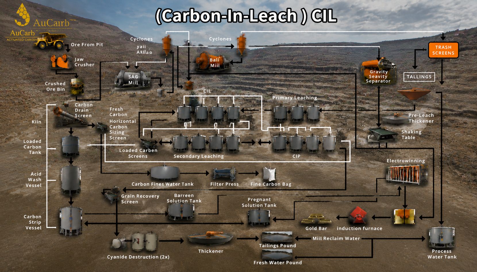 ADSORPTION PROCESSES WITH ACTIVATED CARBON PROCESSES;ACTIVATED CARBON;CARBON-IN-COLUMN;CARBON-IN-PULP ;CARBON-IN-LEACH ;heap leaching;adsorption columns ;preg robbing; No. 3picture ADSORPTION PROCESSES WITH ACTIVATED CARBON PROCESSES;ACTIVATED CARBON;CARBON-IN-COLUMN;CARBON-IN-PULP ;CARBON-IN-LEACH ;heap leaching;adsorption columns ;preg robbing; No. 3picture