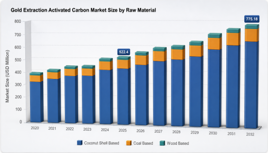 Overview of the Gold Extraction Activated Carbon Market Segmentation & Regional Breakdown;Strategic Trends;Market By Raw Material Analysis;Gold Process Analysis;Regional Insights;Competitive Landscape;Recent Industry Developments No. 1picture Overview of the Gold Extraction Activated Carbon Market Segmentation & Regional Breakdown;Strategic Trends;Market By Raw Material Analysis;Gold Process Analysis;Regional Insights;Competitive Landscape;Recent Industry Developments No. 1picture