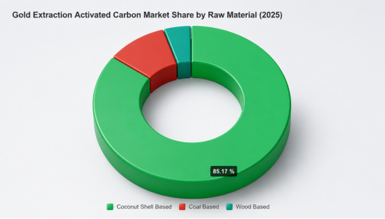 Overview of the Gold Extraction Activated Carbon Market Segmentation & Regional Breakdown;Strategic Trends;Market By Raw Material Analysis;Gold Process Analysis;Regional Insights;Competitive Landscape;Recent Industry Developments No. 2picture Overview of the Gold Extraction Activated Carbon Market Segmentation & Regional Breakdown;Strategic Trends;Market By Raw Material Analysis;Gold Process Analysis;Regional Insights;Competitive Landscape;Recent Industry Developments No. 2picture