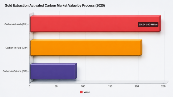 Overview of the Gold Extraction Activated Carbon Market Segmentation & Regional Breakdown;Strategic Trends;Market By Raw Material Analysis;Gold Process Analysis;Regional Insights;Competitive Landscape;Recent Industry Developments No. 3picture Overview of the Gold Extraction Activated Carbon Market Segmentation & Regional Breakdown;Strategic Trends;Market By Raw Material Analysis;Gold Process Analysis;Regional Insights;Competitive Landscape;Recent Industry Developments No. 3picture